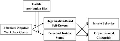 Effect of Perceived Negative Workplace Gossip on Employees’ Behaviors